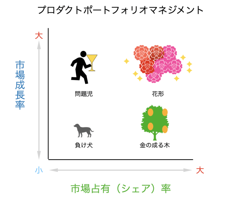 経営資源の配分=PPM | エンジニアBLOG byけいこ♂